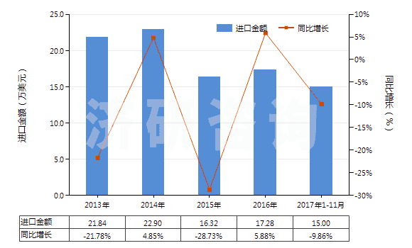 2013-2017年11月中國(guó)硫代硫酸鹽(HS28323000)進(jìn)口總額及增速統(tǒng)計(jì)